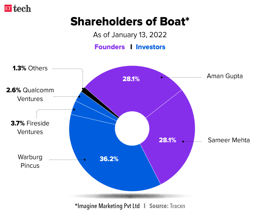 BoAt Case study and Boat Marketing Strategy