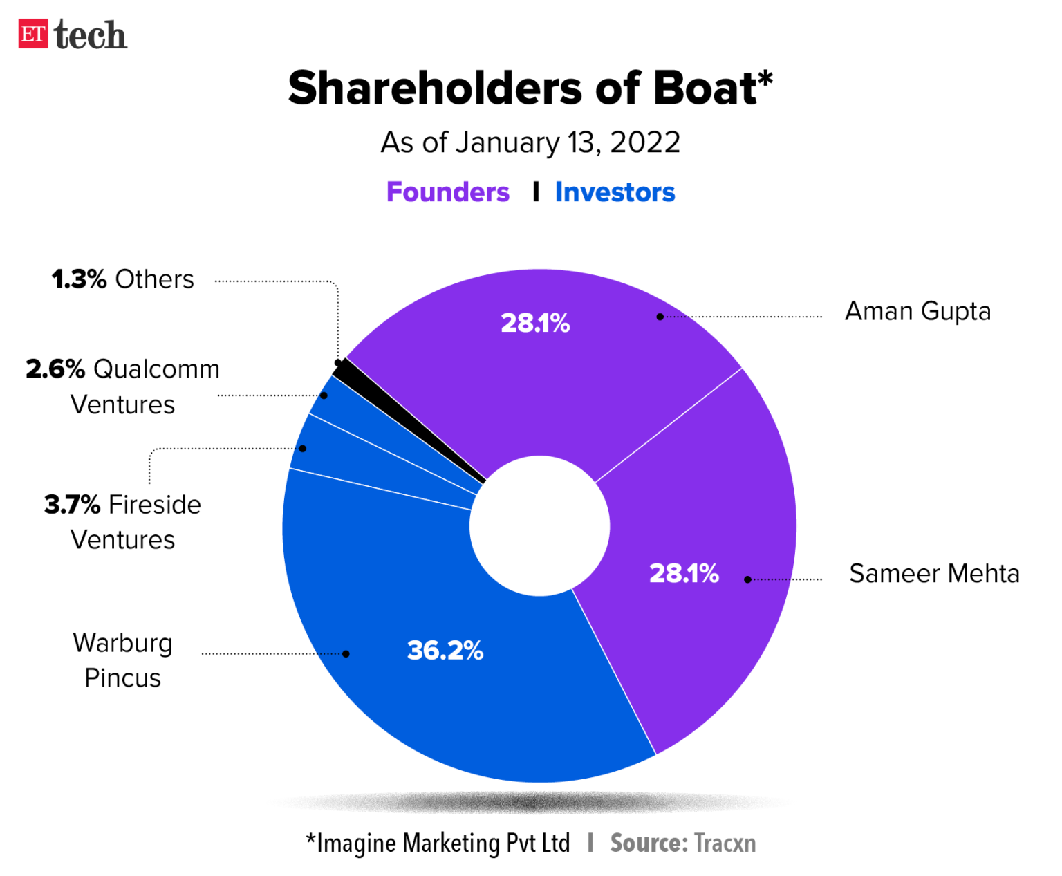 case study of boat company