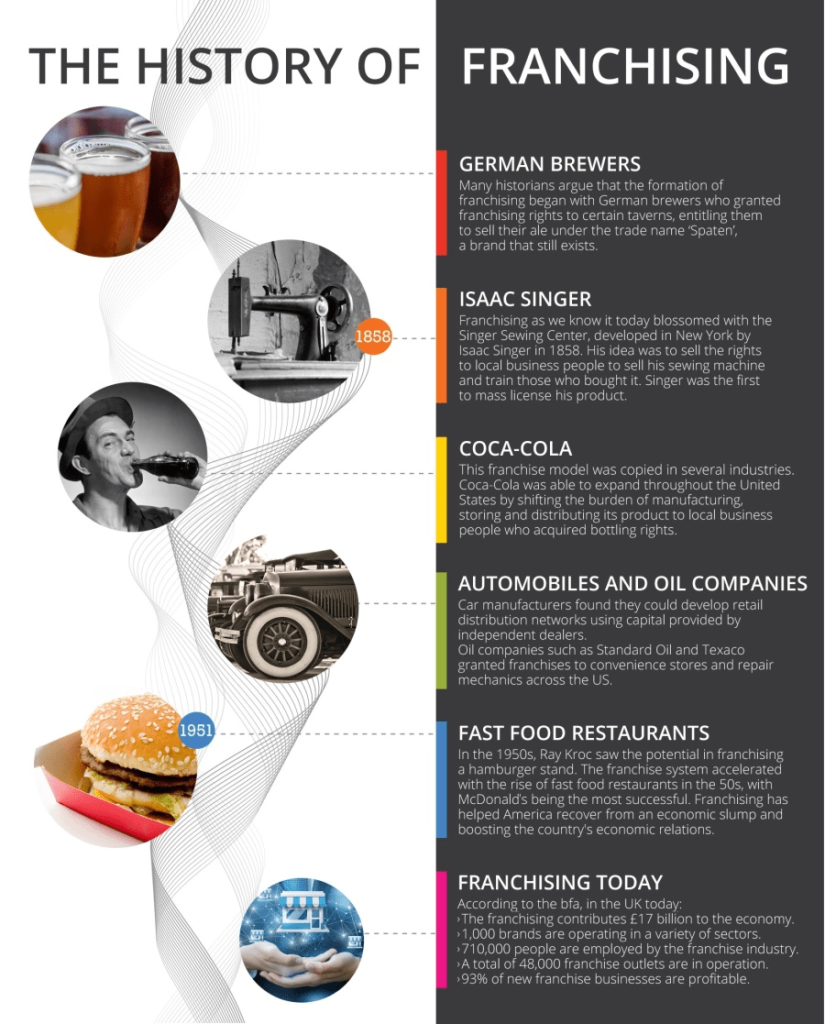 franchise business history