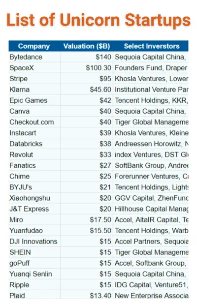 List of Unicorn Startups 1 1