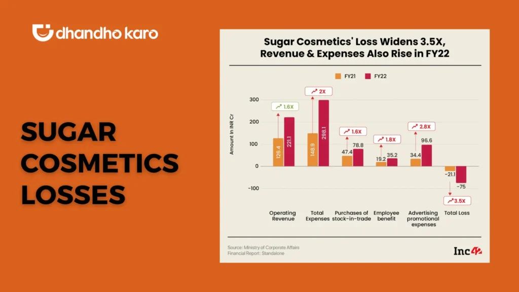 SUGAR Cosmetics losses