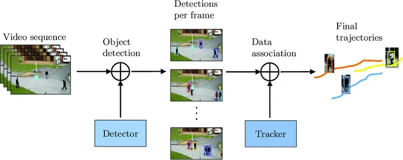 AI powered object tracking